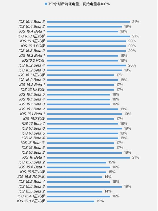 冯坡镇苹果手机维修分享iOS 16.4 Beta 3续航跑分等测试结果汇总 