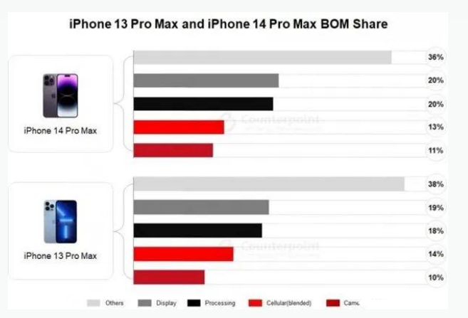 冯坡镇苹果手机维修分享iPhone 14 Pro的成本和利润 