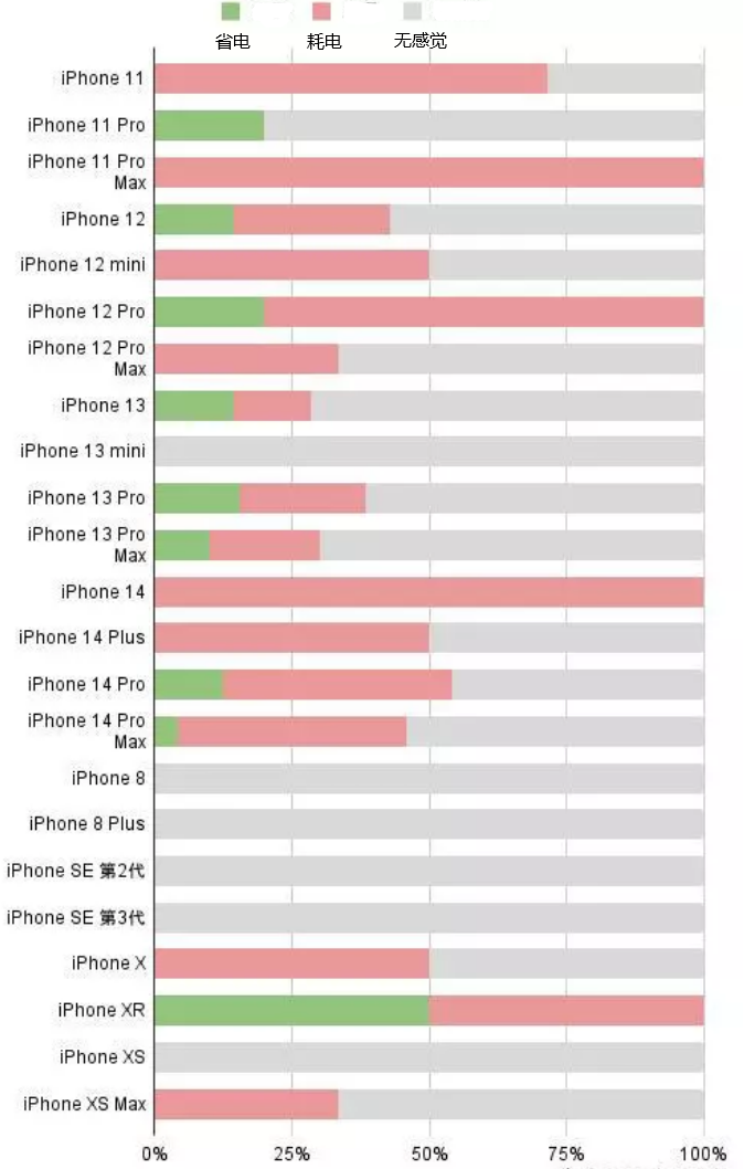 冯坡镇苹果手机维修分享iOS16.2太耗电怎么办？iOS16.2续航不好可以降级吗？ 